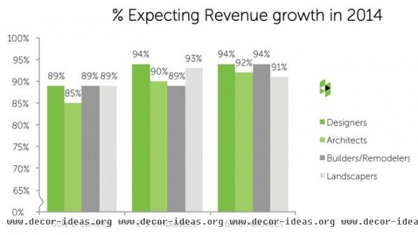 How’s Your Business Doing? A Houzz Survey Shows a Positive Outlook