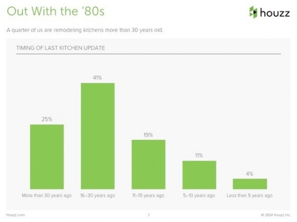 Survey Results: Kitchen Trends That Seem Here to Stay