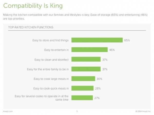 Survey Results: Kitchen Trends That Seem Here to Stay