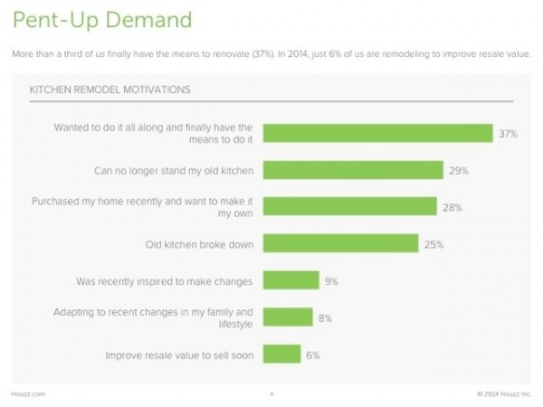 Survey Results: Kitchen Trends That Seem Here to Stay