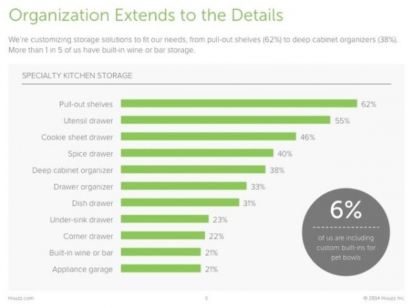 Survey Results: Kitchen Trends That Seem Here to Stay