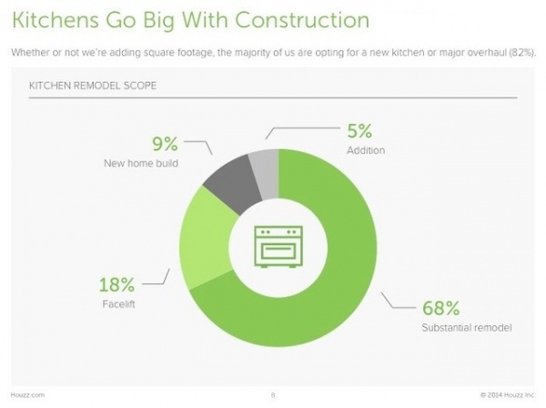 Survey Results: Kitchen Trends That Seem Here to Stay