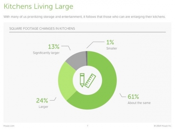 Survey Results: Kitchen Trends That Seem Here to Stay