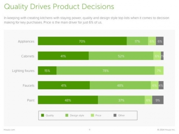 Survey Results: Kitchen Trends That Seem Here to Stay