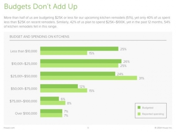 Survey Results: Kitchen Trends That Seem Here to Stay