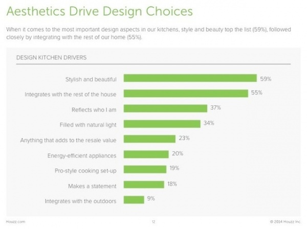 Survey Results: Kitchen Trends That Seem Here to Stay