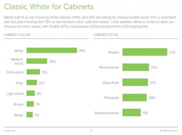 Survey Results: Kitchen Trends That Seem Here to Stay