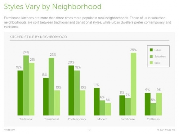 Survey Results: Kitchen Trends That Seem Here to Stay