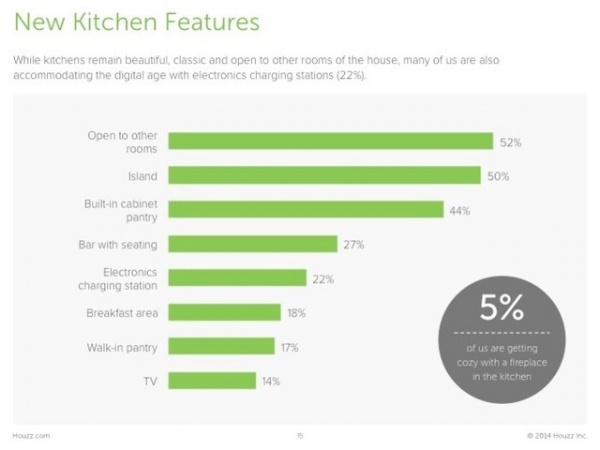 Survey Results: Kitchen Trends That Seem Here to Stay