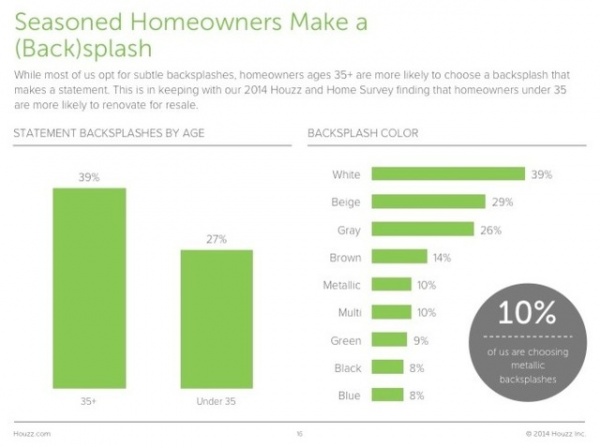 Survey Results: Kitchen Trends That Seem Here to Stay