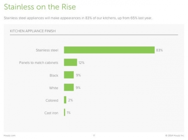 Survey Results: Kitchen Trends That Seem Here to Stay