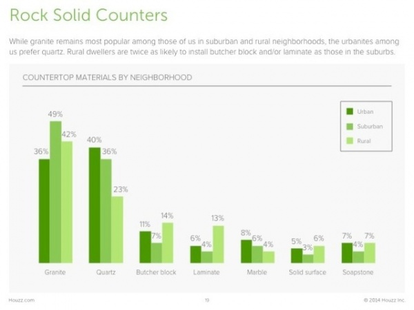 Survey Results: Kitchen Trends That Seem Here to Stay