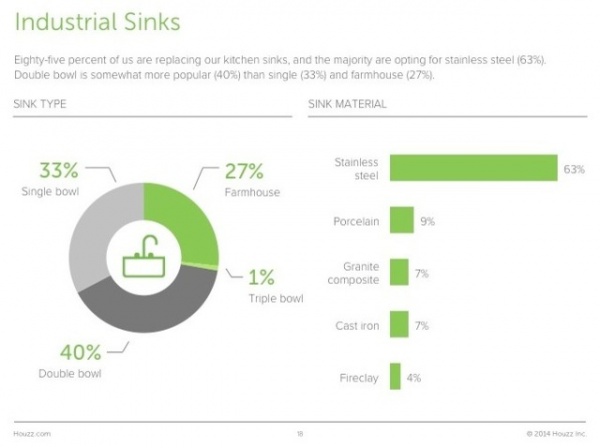 Survey Results: Kitchen Trends That Seem Here to Stay