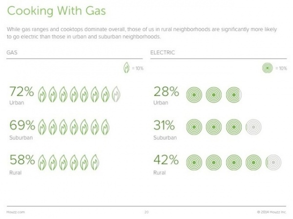 Survey Results: Kitchen Trends That Seem Here to Stay