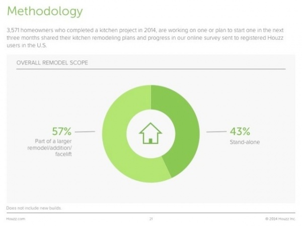 Survey Results: Kitchen Trends That Seem Here to Stay