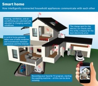 CES Preview: Inching Toward a Smarter Home