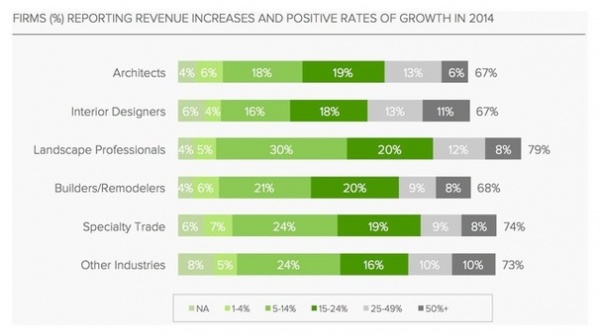 A New Home Renovation Index Says Revenues Are Up