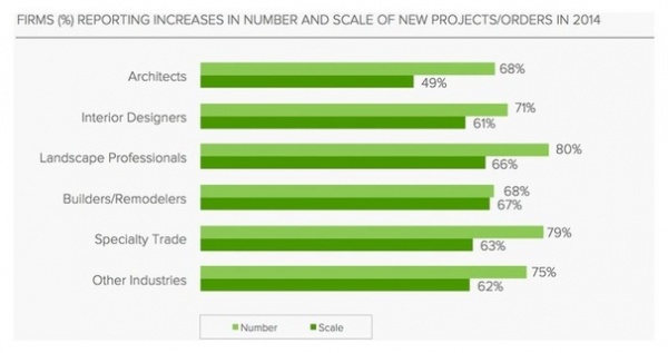 A New Home Renovation Index Says Revenues Are Up