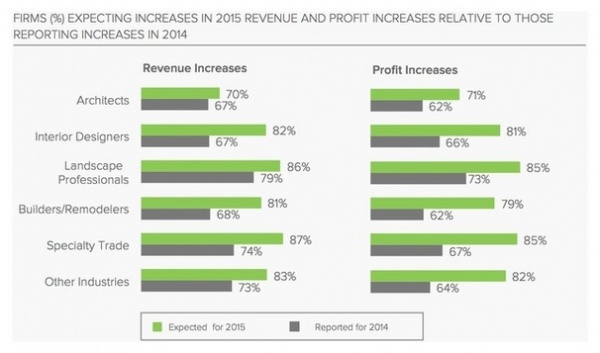 A New Home Renovation Index Says Revenues Are Up