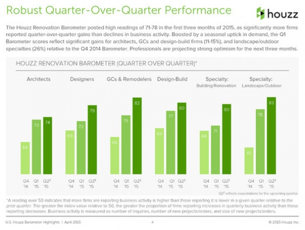 Data Watch: Houzz Renovation Barometer Signals Confidence