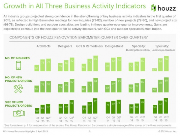 Data Watch: Houzz Renovation Barometer Signals Confidence