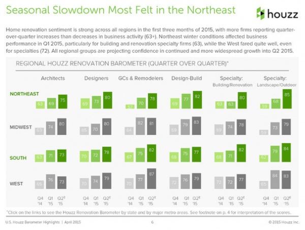 Inside Houzz: New Barometer Index Signals Confidence in Home Remodeling