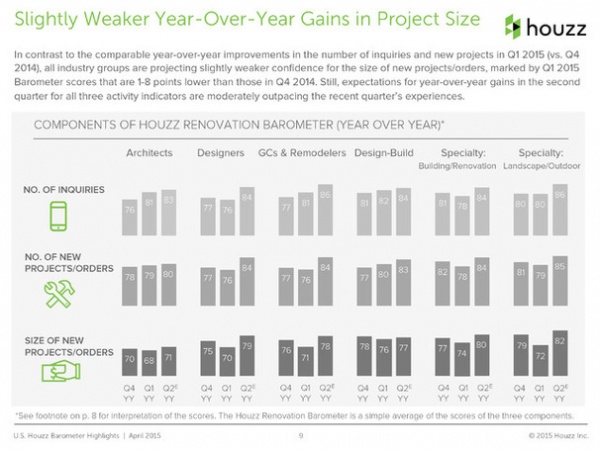 Inside Houzz: New Barometer Index Signals Confidence in Home Remodeling