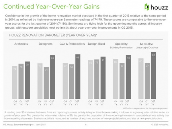 Inside Houzz: New Barometer Index Signals Confidence in Home Remodeling