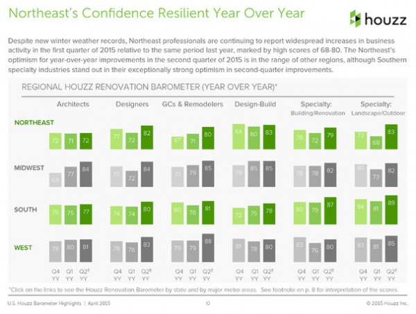 Inside Houzz: New Barometer Index Signals Confidence in Home Remodeling