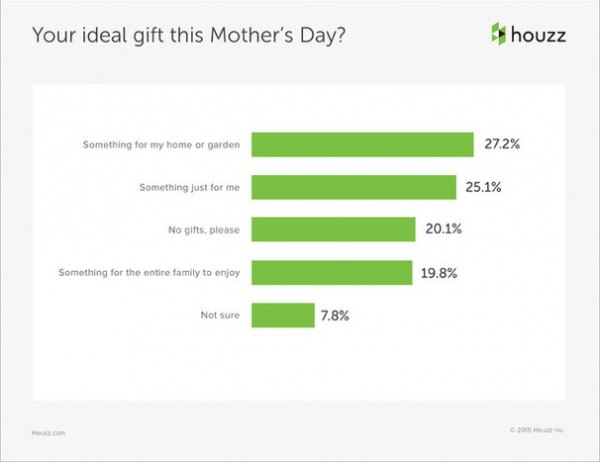 Data Watch: What Mom Really Wants for Mother's Day