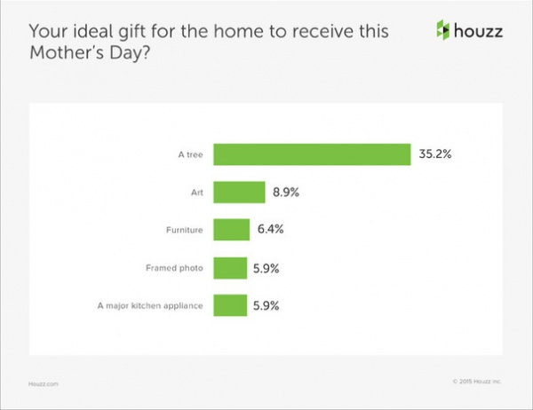 Data Watch: What Mom Really Wants for Mother's Day