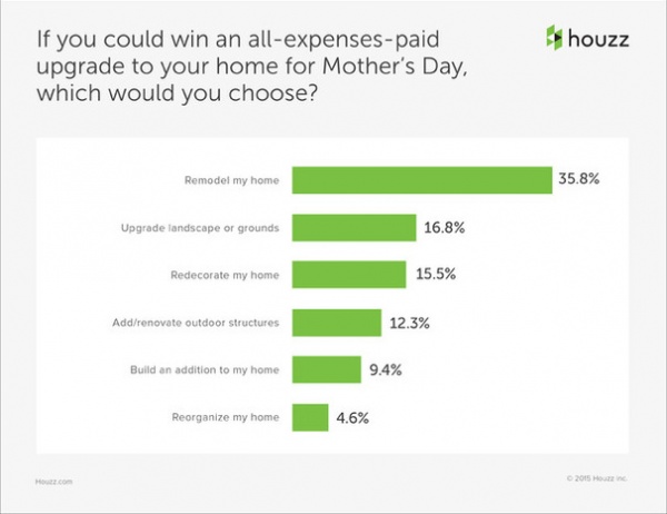 Data Watch: What Mom Really Wants for Mother's Day