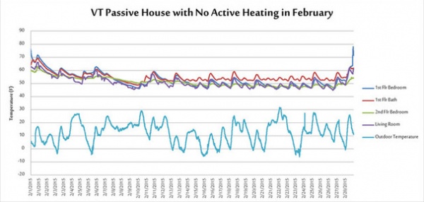 Houzz Tour: Passive House in Vermont Slashes Heating Bills