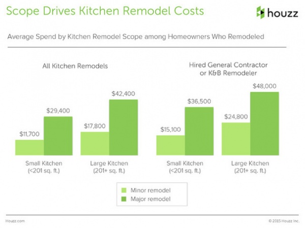 Houzz Survey: See the Latest Benchmarks on Remodeling Costs and More