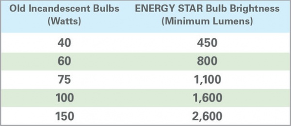 ENERGY STAR LED