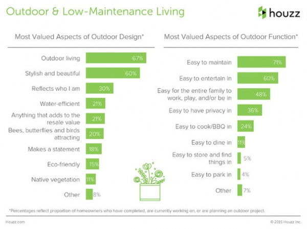 Houzz Survey: See What Homeowners Are Doing With Their Landscapes Now