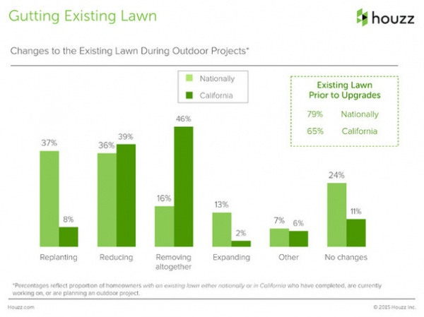 Houzz Landscape Survey