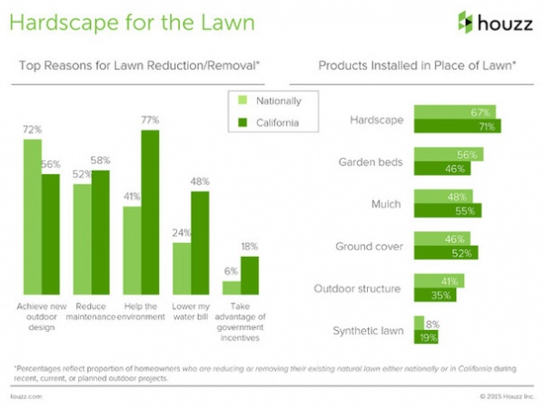 Houzz Survey: See What Homeowners Are Doing With Their Landscapes Now