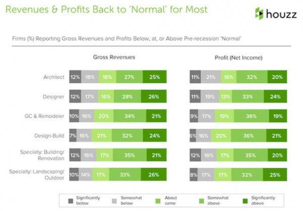 Data Watch: Houzz Renovation Barometer Shows a Return to Normal