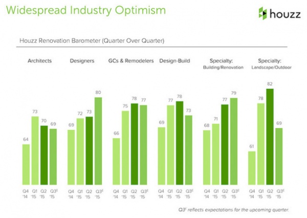 Data Watch: Houzz Renovation Barometer Shows a Return to Normal