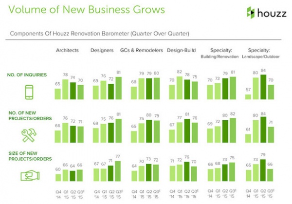 Data Watch: Houzz Renovation Barometer Shows a Return to Normal