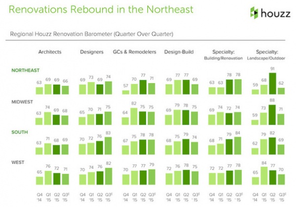 Data Watch: Houzz Renovation Barometer Shows a Return to Normal