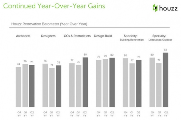 Data Watch: Houzz Renovation Barometer Shows a Return to Normal